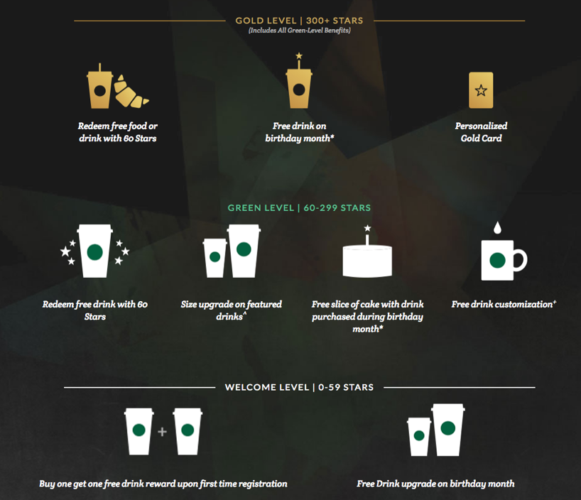Gamification Element Starbucks Loyalty Program