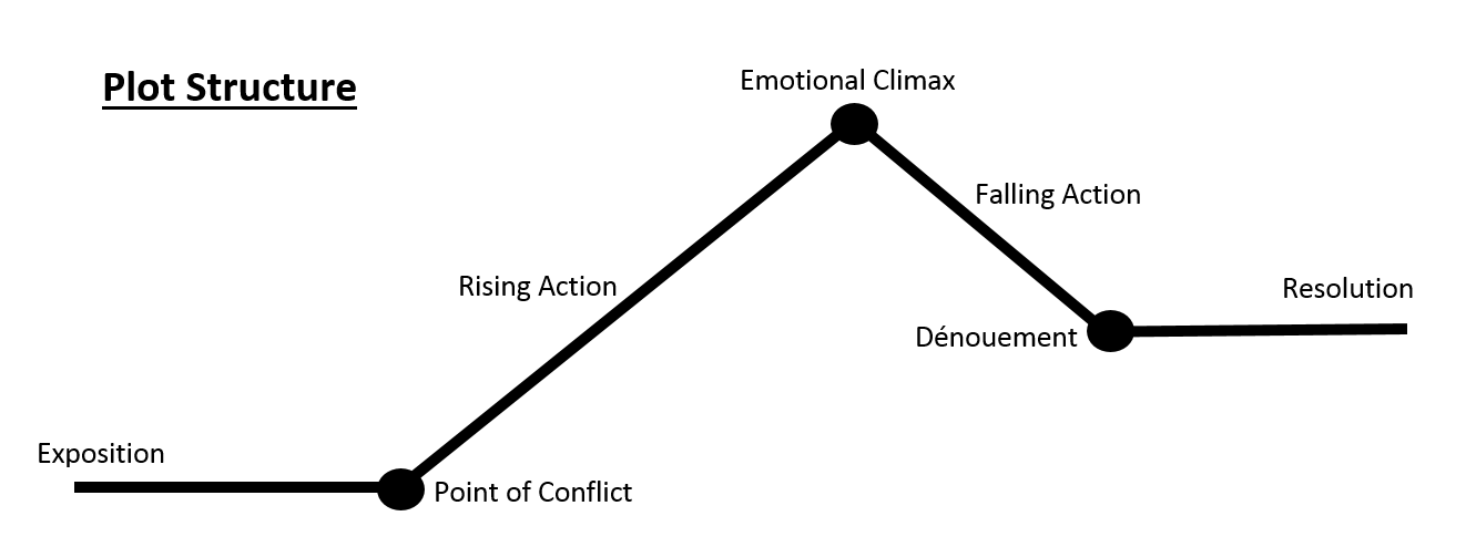 Plot Structure of Story Telling 